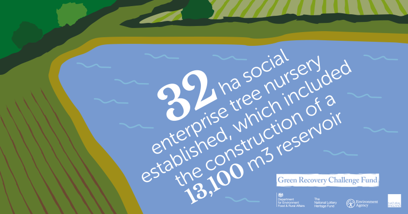 A colourful infographic of a reservoir with fields around it with text saying 32 ha social enterprise tree nursery established, which included the construction of a 13,100 m2 reservoir 
