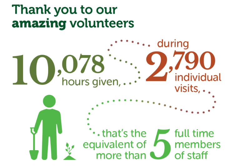 Infographic showing that the number of volunteer hours given in 2021/22 is 10,078 over 2,790 individual visits, which is the equivalent of 5 full time members of staff
