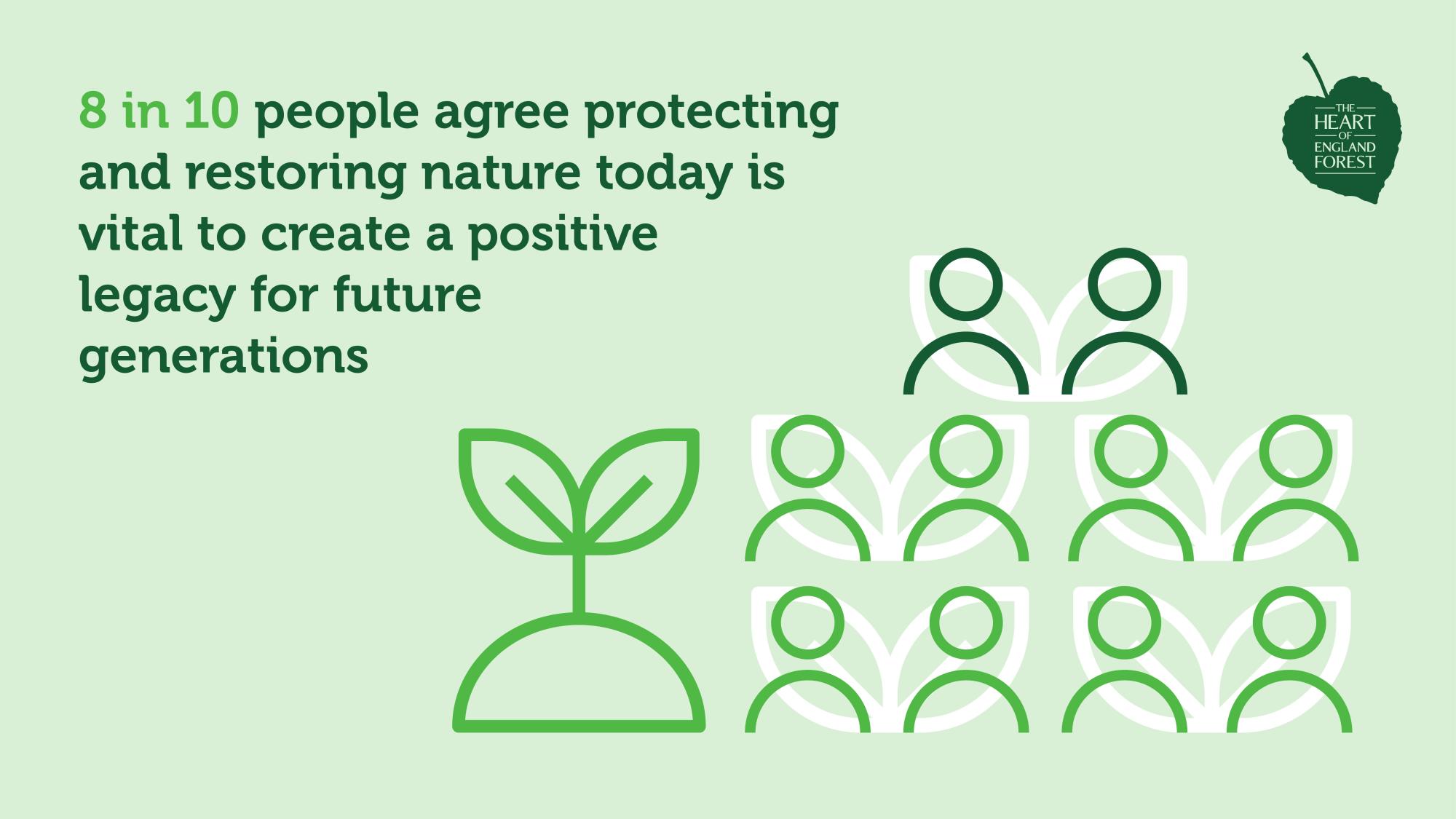 Infographic stating that 8 out of 10 people agree protecting and restoring nature today is vital to create a positive legacy for future generations