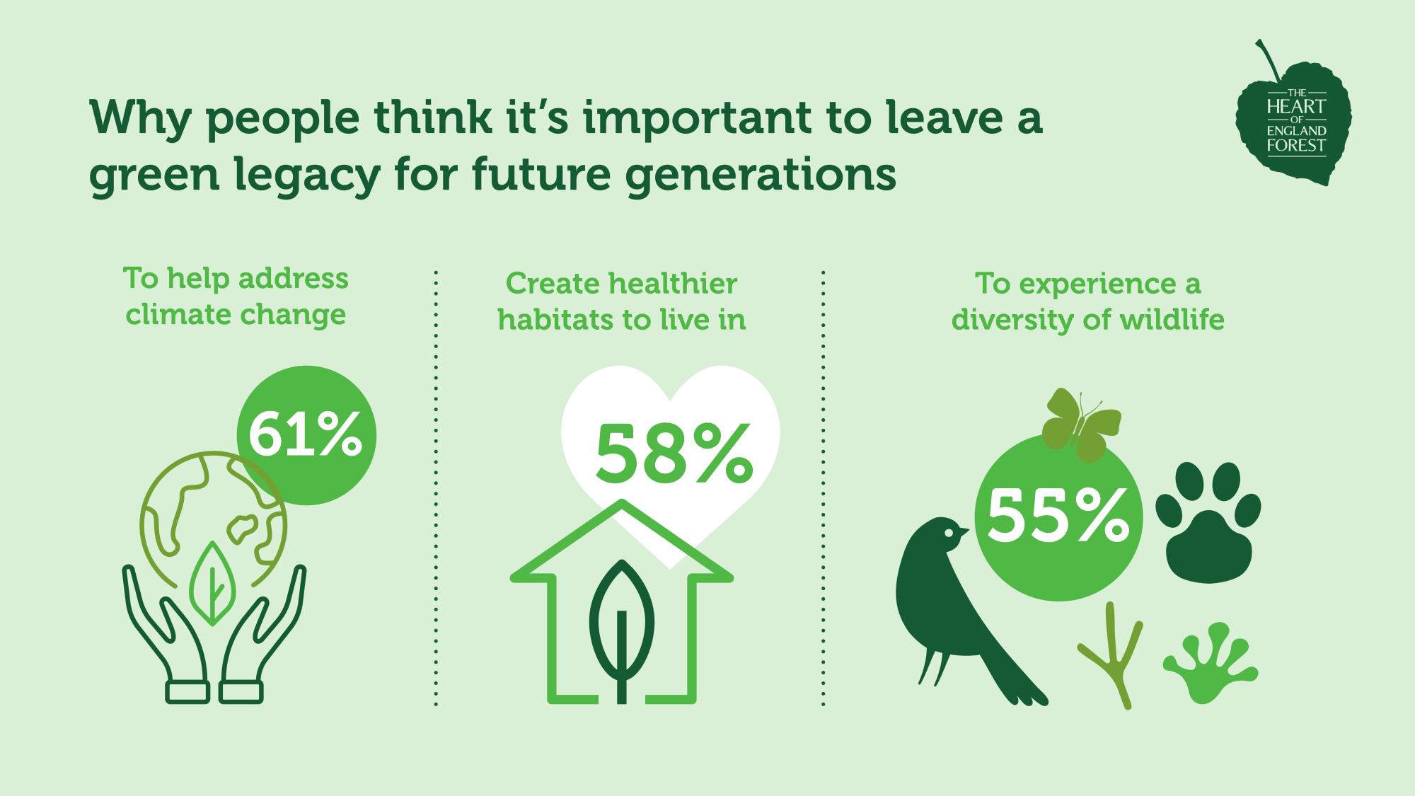 Infographic showing three reasons why people think it is important to leave a green legacy - to help address climate change, to create healthier habitats to life in, to experience a diversity of wildlife